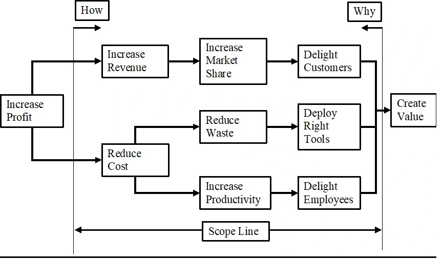 Need for value increase revenue